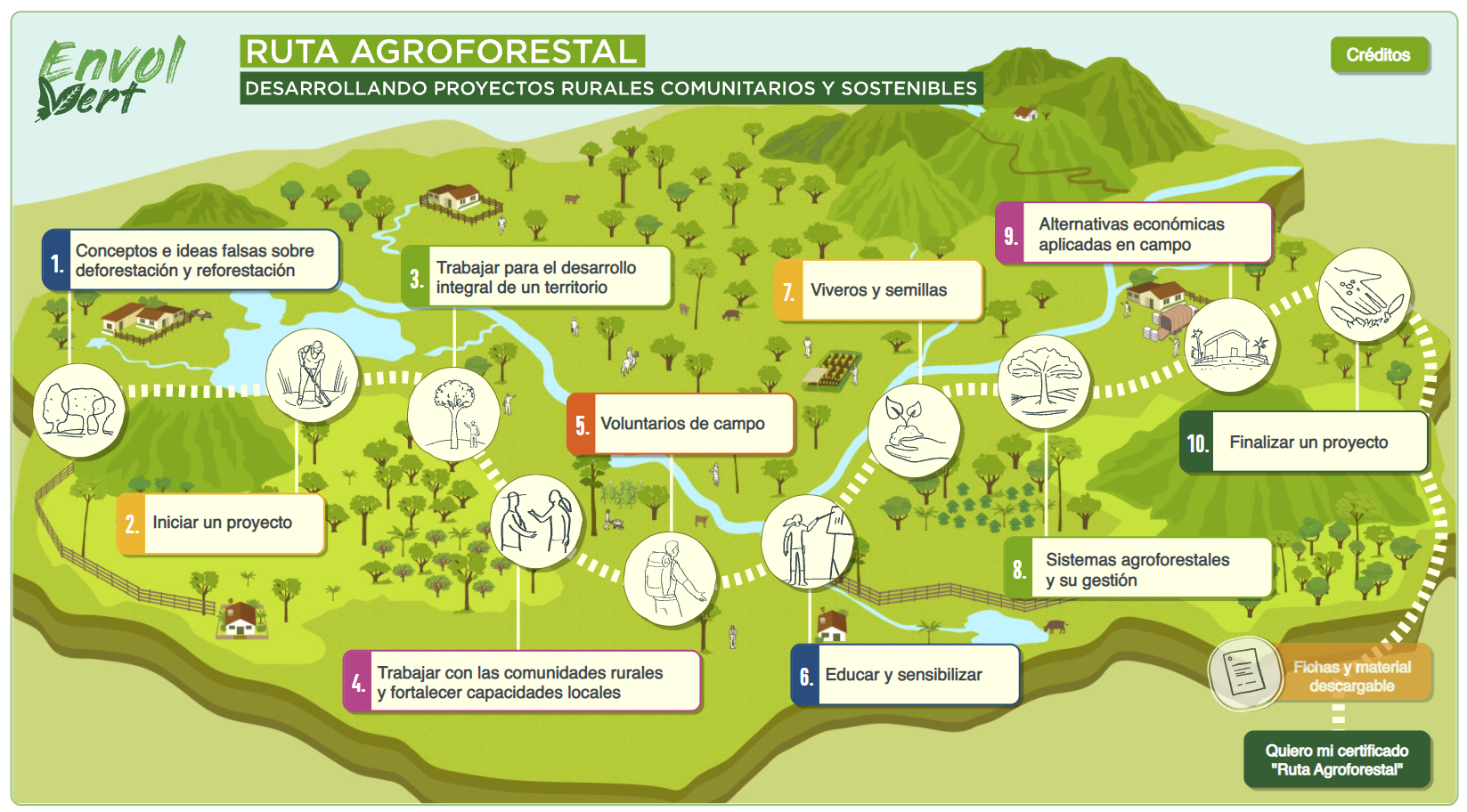 Ruta Agroforestal
